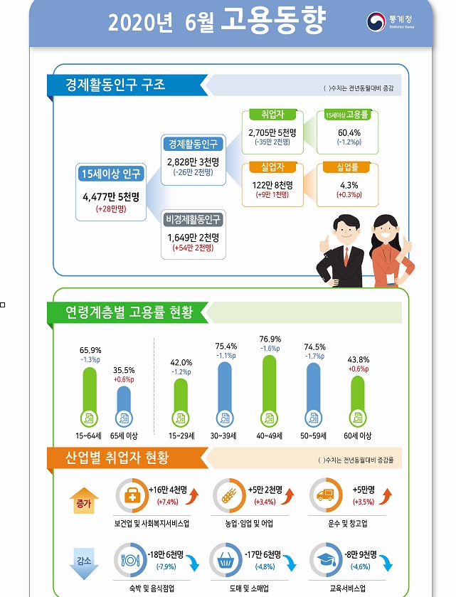 6월 취업자 35.2만명 감소...고용부진 속 감소폭은 축소 (1보)