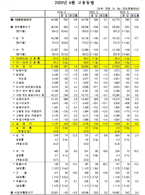 6월 취업자 35.2만명 감소...고용부진 속 감소폭은 축소 (1보)