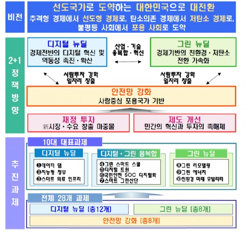 한국판 뉴딜