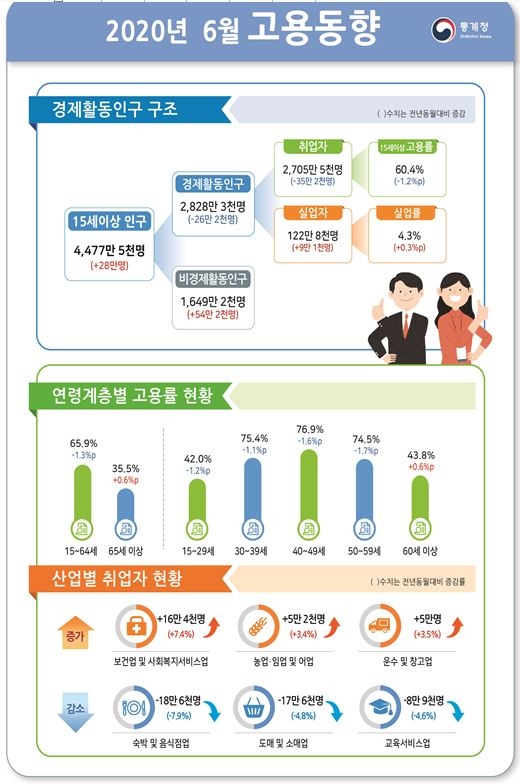 6월 취업자 35.2만명 감소...고용부진 속 감소폭은 축소(종합)