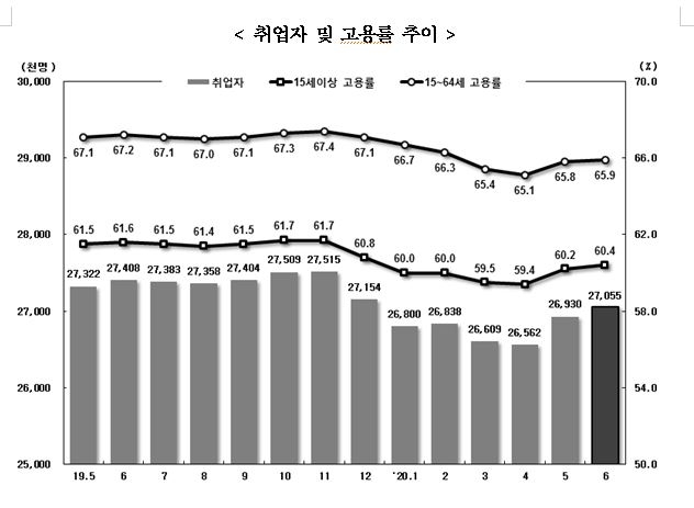 6월 취업자 35.2만명 감소...고용부진 속 감소폭은 축소(종합)