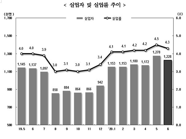 6월 취업자 35.2만명 감소...고용부진 속 감소폭은 축소(종합)