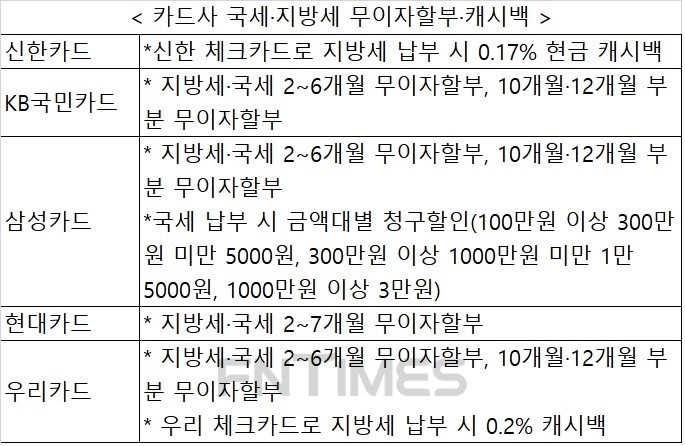 자료 = 각 카드사.