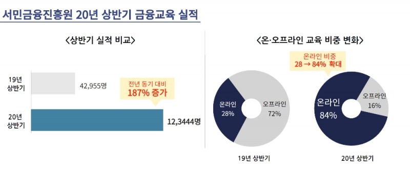 서민금융진흥원 2020년 상반기 금융교육 실적. /자료=서민금융진흥원
