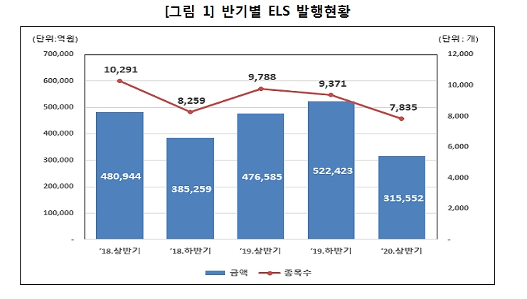상반기 ELS 미상환 발행잔액 작년말 대비 9% 증가한 77조원..발행액은 34% 줄어든 32조원