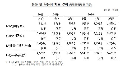 기업 신용공급 확대로 5월 통화 공급 35.4조원 증가...통계편제 이후 최대 규모 - 한은