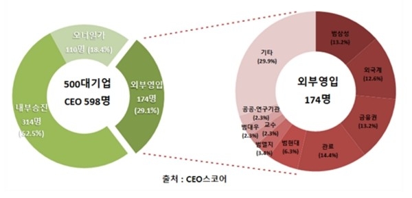 대기업 대표이사, 오너 대신 외부영입 증가…삼성 출신 선호