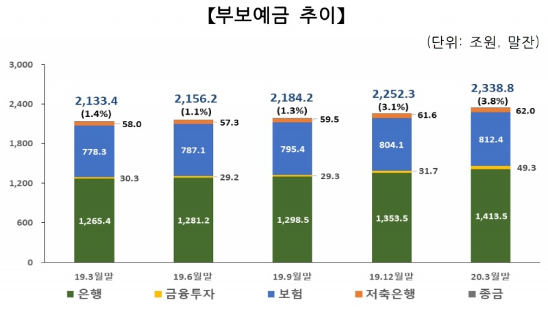 부보예금 추이. /자료=예금보험공사