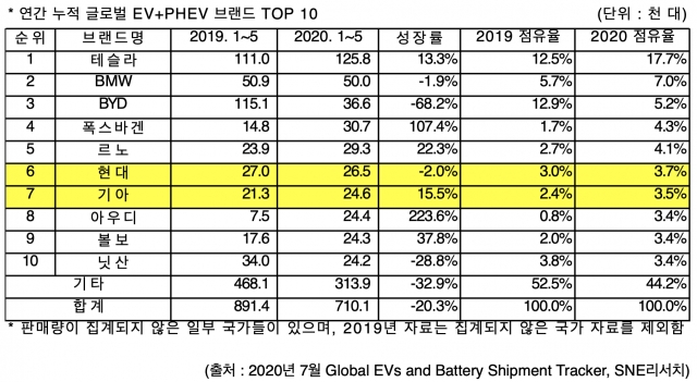 현대차·기아차, 코로나19 기회 삼아 전기차 점유율 끌어올려