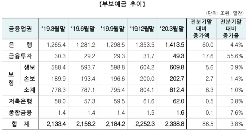 부보예금 추이 표. /자료=예금보험공사