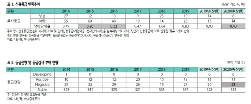 정기평정, 숙제 하반기와 내년으로 미루고 마무리..부정적 전망 역대 최대 - 하나금투