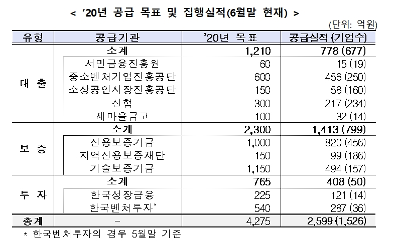 2020년 사회적금융 공급목표 및 집행실적(6월말) / 자료= 금융위원회(2020.07.15)