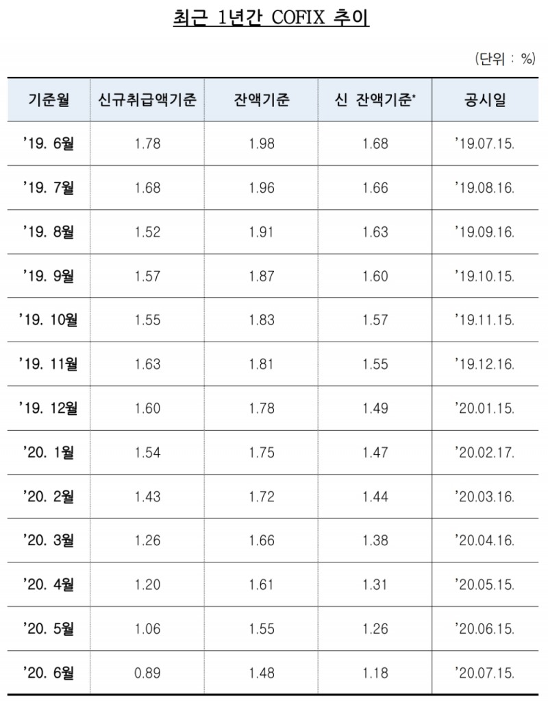 최근 1년간 코픽스 추이. /자료=은행연합회