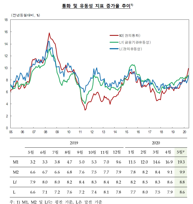 자료: 한국은행