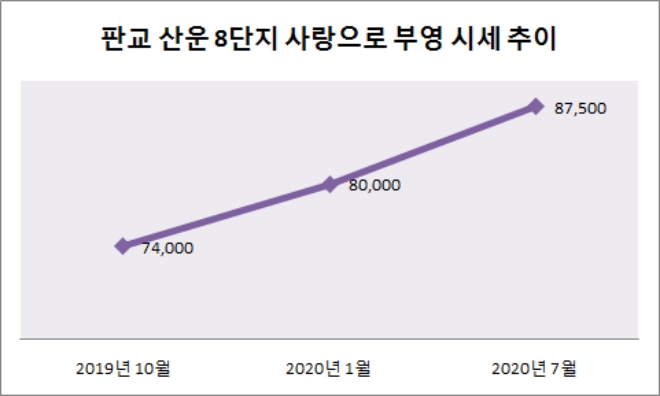 전용면적 59㎡, 일반 평균가 기준, 단위 : 만원. 자료=KB리브온.