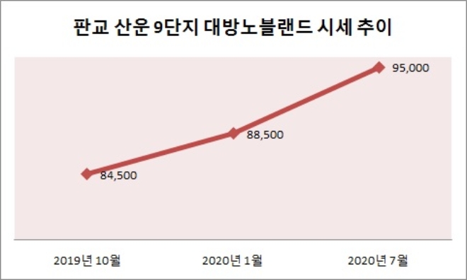 전용면적 59㎡, 일반 평균가 기준, 단위 : 만원. 자료=KB리브온