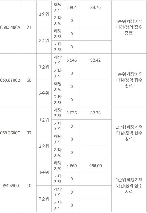 길음역 롯데캐슬 트윈골드 해당지역 1순위 청약 결과 (15일 저녁 8시 기준) / 자료=한국감정원 청약홈