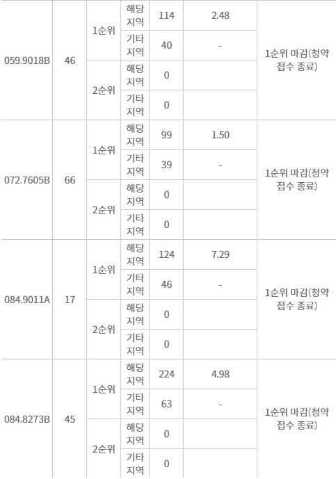 양산물금 브라운스톤 1순위 청약 결과 (15일 저녁 8시 기준) / 자료=한국감정원 청약홈