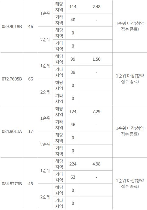 양산물금 브라운스톤 1순위 청약 결과 (15일 저녁 8시 기준) / 자료=한국감정원 청약홈