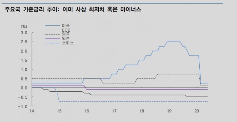 연준 마이너스 금리정책 실시할 가능성은 매우 제한적..채권 투자매력 크게 약화 - 대신證