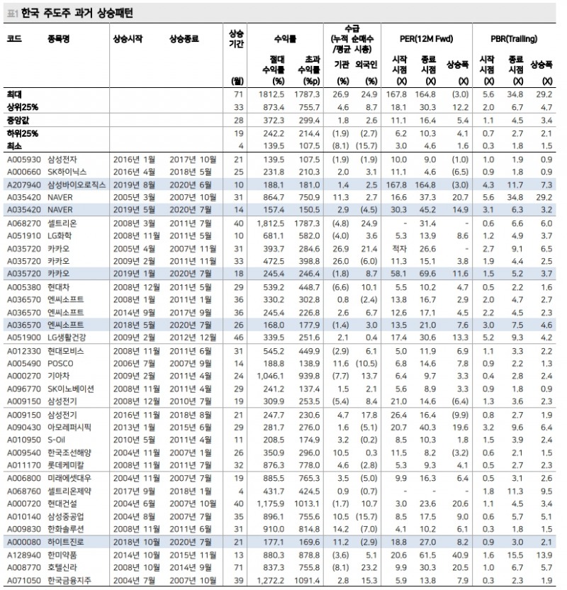 주식시장 주도주들 10~20% 전후로 조정 받을 가능성 - 메리츠證