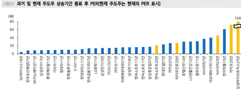 주식시장 주도주들 10~20% 전후로 조정 받을 가능성 - 메리츠證