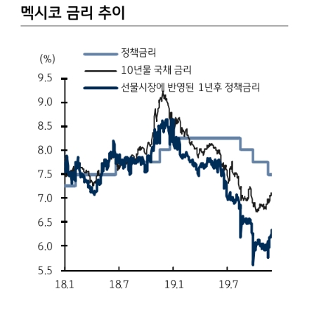 멕시코 금리인하 사이클 연내 종료..페소화 추가 약세 가능성 - KB證