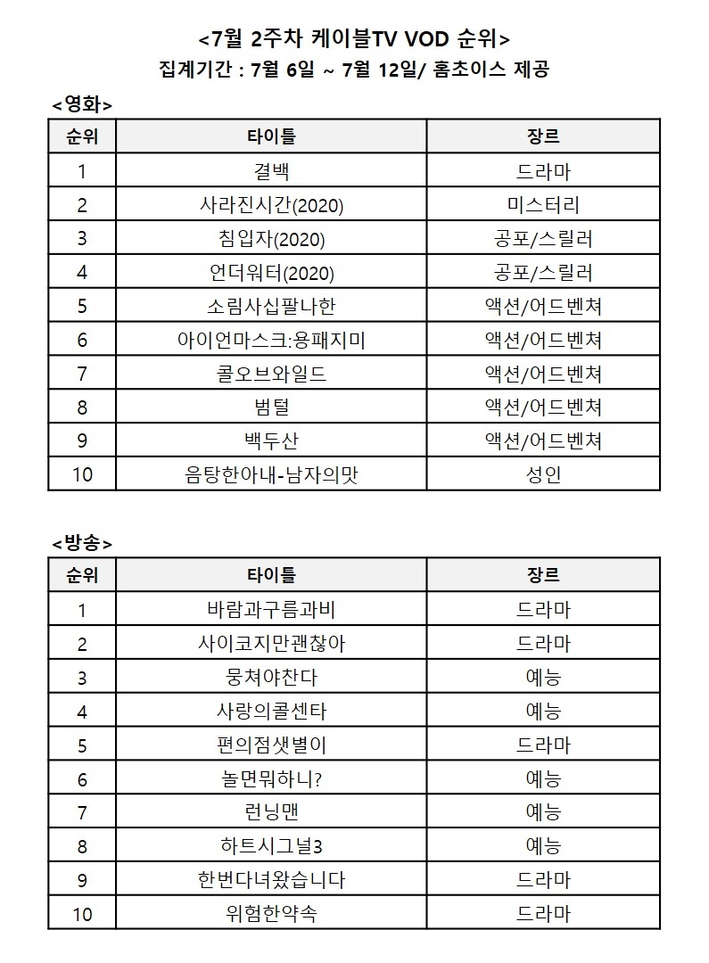 7월 2주차 케이블TV VOD 순위/사진=홈초이스 자료 편집