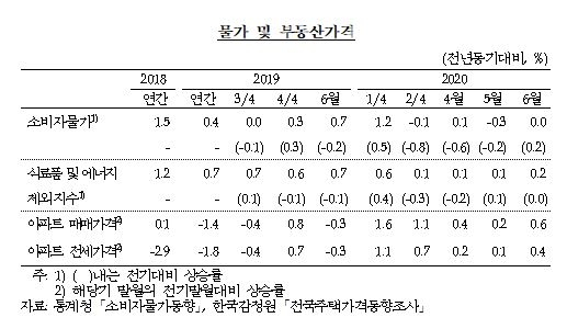 한은, 경제성장률 -0.2%보다 낮아질 전망...부동산가격 오름세 확대