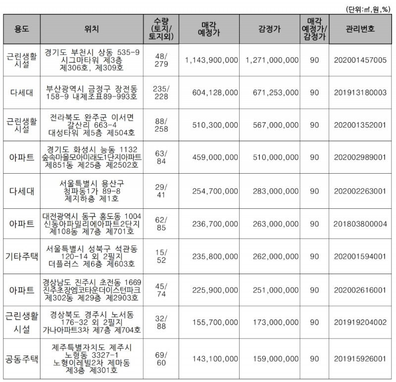 주요 매각 예정 물건. /자료=캠코