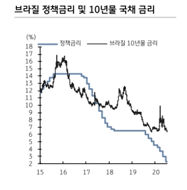 브라질 국채 6.7% 내외 등락 예상..헤알화 환율도 현 수준에서 등락 전망 - KB證