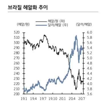 브라질 국채 6.7% 내외 등락 예상..헤알화 환율도 현 수준에서 등락 전망 - KB證