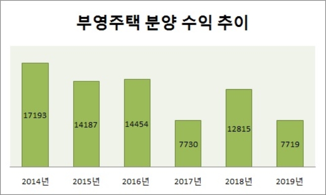 단위 : 억원. 자료=부영주택.