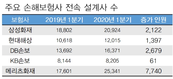 / 자료 = 손해보험협회