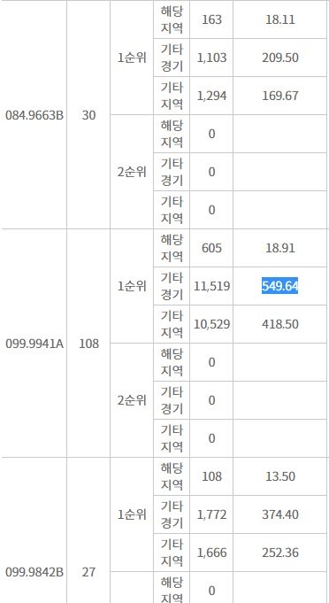 과천 푸르지오 벨라르테 주요 평형 1순위 청약 추이 (17일 저녁 9시 기준) / 자료=한국감정원 청약홈