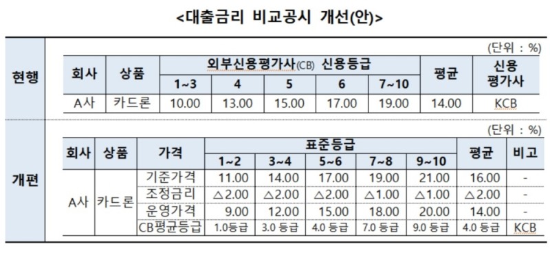 카드사 대출금리 비교공시 개편…등급별 세분화