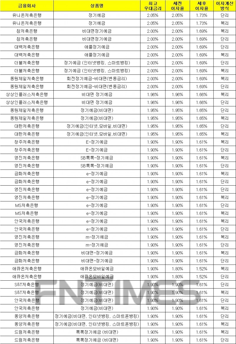 1000만원 12개월 예치 기준./자료 = 금융감독원 금융상품통합비교공시시스템