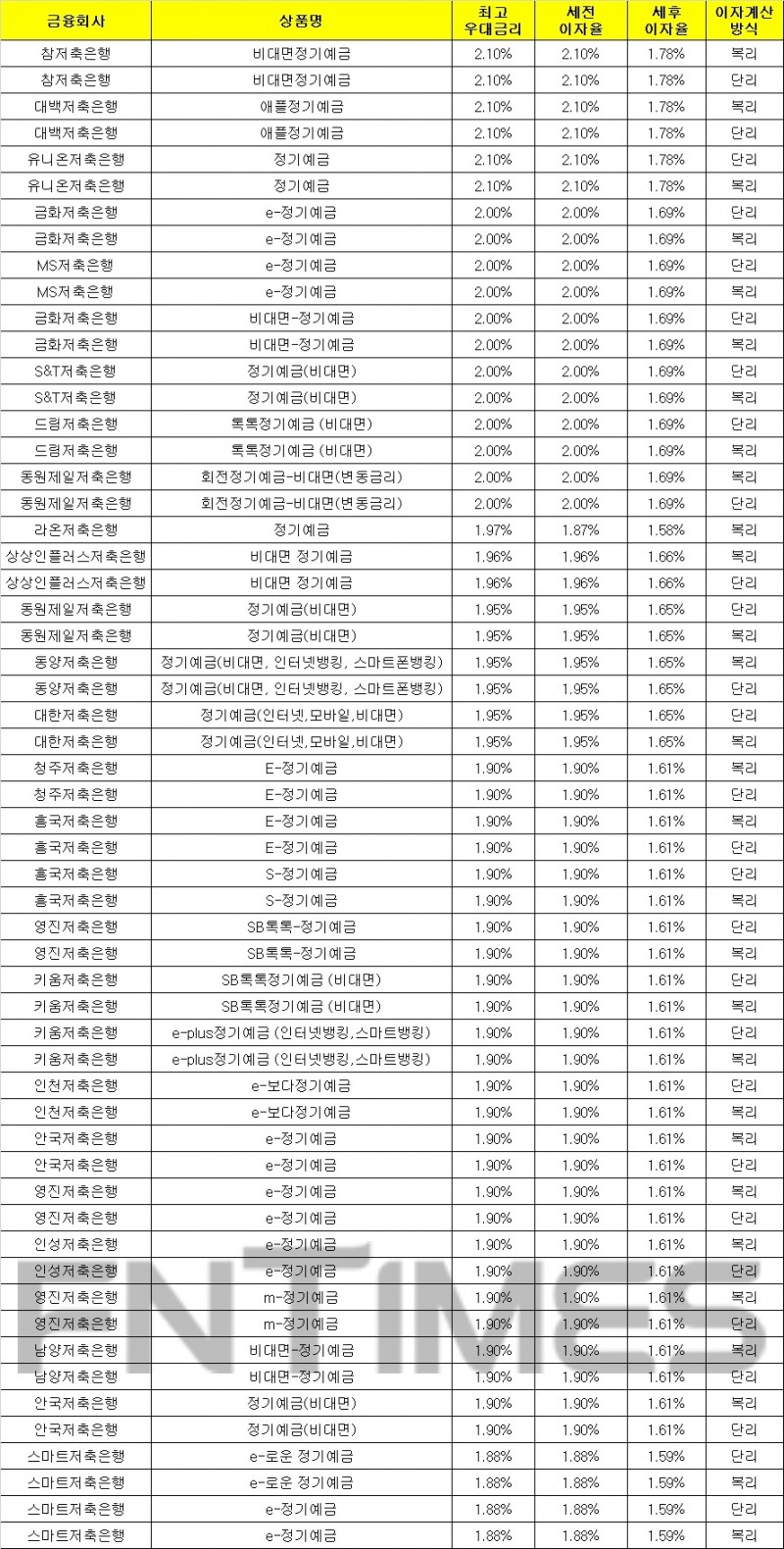1000만원 24개월 예치 기준./자료 = 금융감독원 금융상품통합비교공시시스템
