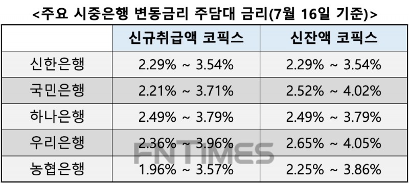 16일 기준 주요 시중은행 변동금리 주담대 금리. /자료=각사