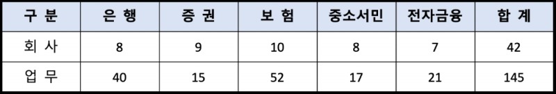 금융권역별 클라우드 이용 현황. /자료=금감원