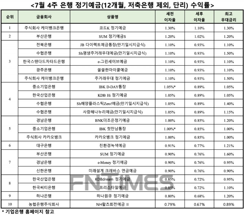 자료 : 금융상품한눈에, 12개월 1000만원 예치 시