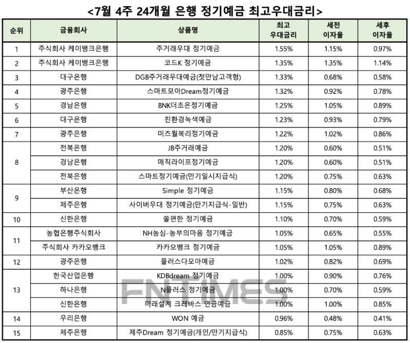 자료 : 금융상품한눈에 24개월 1000만원 예치 시