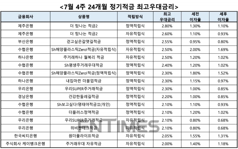 자료 : 금융상품한눈에, 10만원 씩 24개월