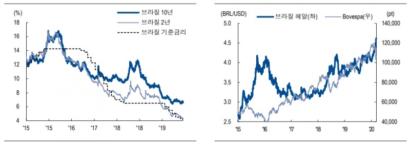 브라질, 코로나 우려에도 경기바닥 지나는 시그널..신흥국 로컬채권보다 달러채권 성과 양호할 것 - NH證