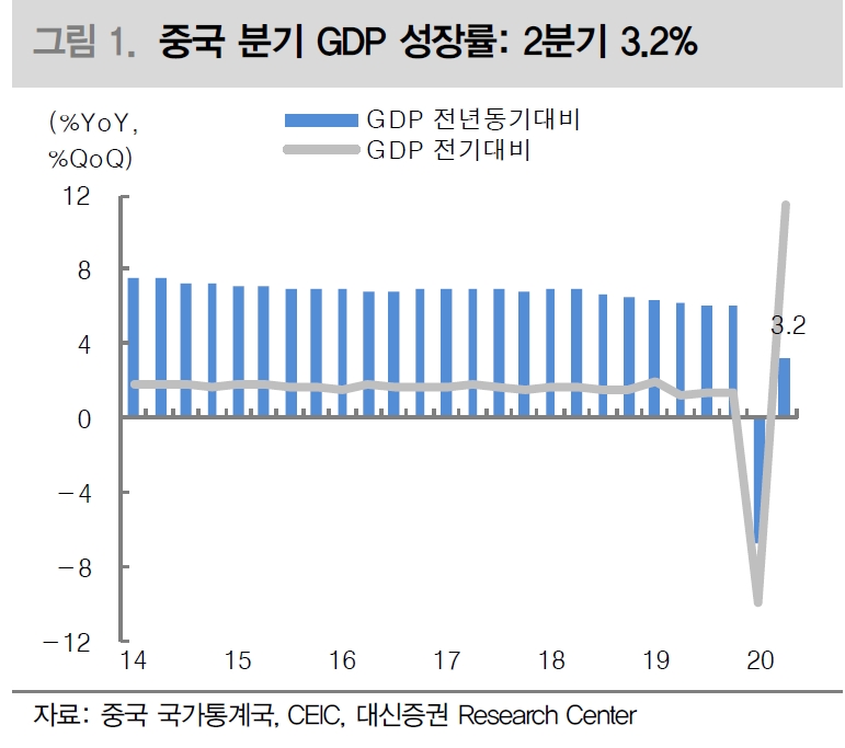 중국 GDP 서프라이즈에도 의구심은 상존 - 대신證