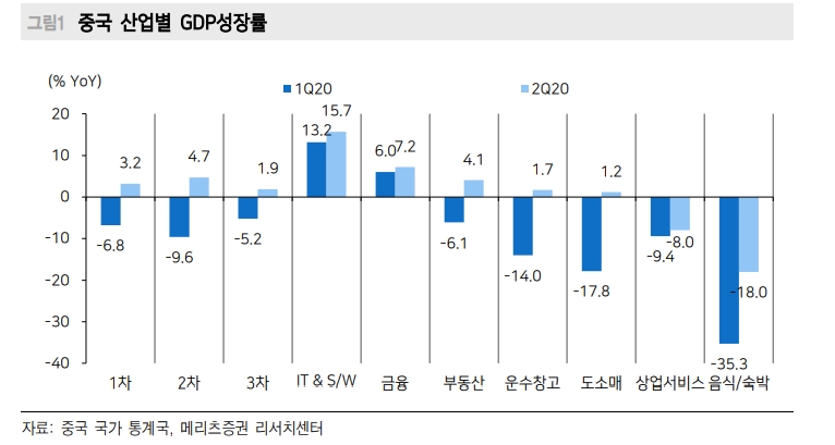 중국 GDP성장률 전망 2.0%에서 2.4%로 상향 조정 - 메리츠證