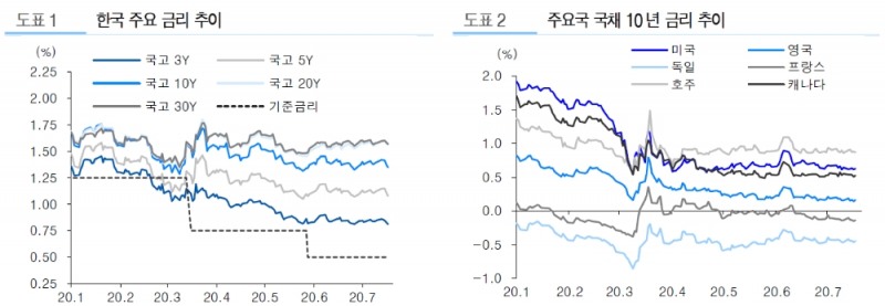 자료: 유진투자증권