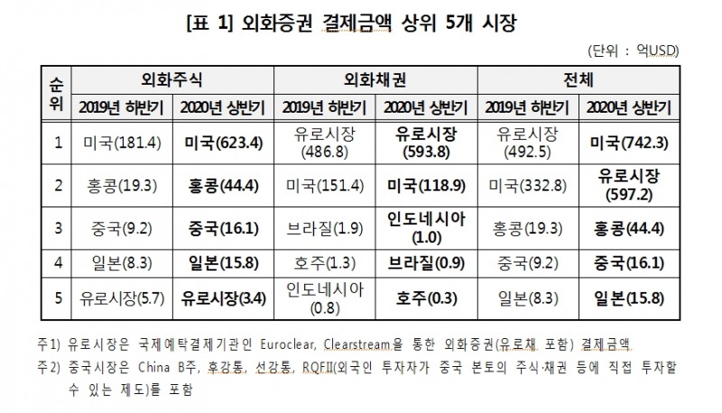 상반기 외화증권 결제액 작년 하반기보다 63% 급증해 사상 최고...테슬라 결제금액 1300% 급증