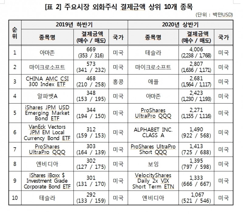 상반기 외화증권 결제액 작년 하반기보다 63% 급증해 사상 최고...테슬라 결제금액 1300% 급증