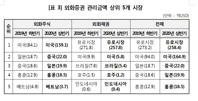 상반기 외화증권 결제액 작년 하반기보다 63% 급증해 사상 최고...테슬라 결제금액 1300% 급증